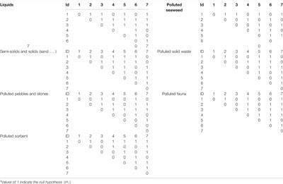 A Cluster-Based Technique for Identifying and Grouping Oily Waste Types Generated From Marine Oil Spill Response Operations